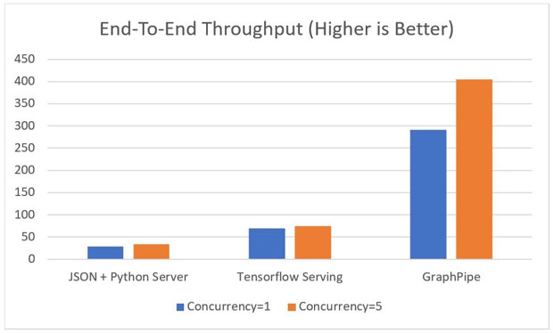 GraphPipe End-To-End Throughput graph