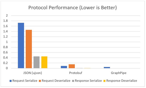 GraphPipe Protocol Performance graph