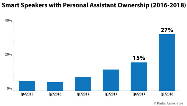 Chart of Smart Speaker with Personal Assistant Ownership 2016-2018
