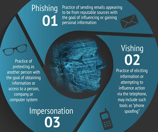 phishing, vishing, impersonation infographic