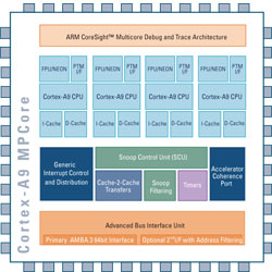 Diagram of the ARM Cortex-A9 MPCore