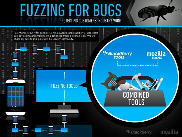 Mozilla Blackberry Fuzzing for Bugs