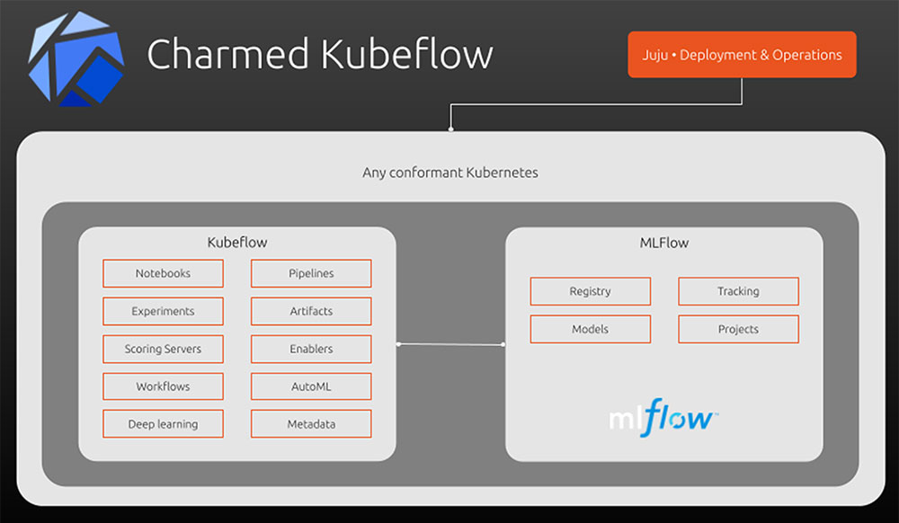 Charmed Kubeflow 1.4