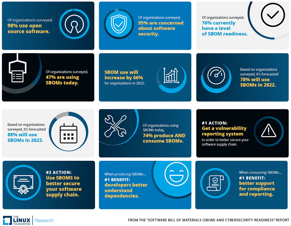 The Linux Fondation SBOM  infographic